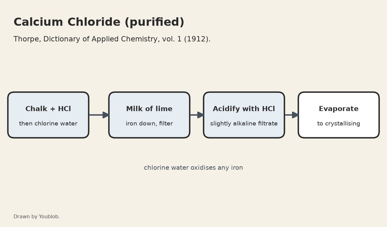 Calcium Chloride, Purified: Iron Oxidised with Chlorine Water and Thrown Down with Milk of Lime