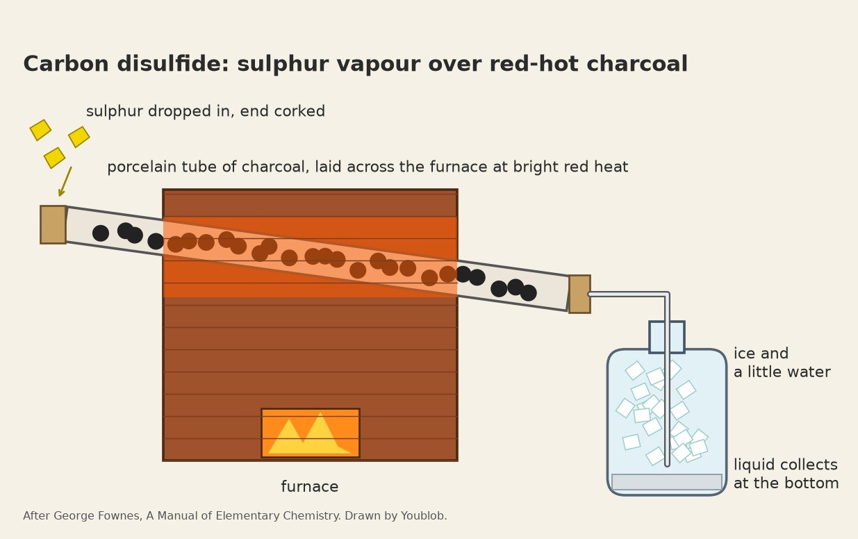 Carbon Disulfide: Sulphur over Red-Hot Charcoal, Fownes