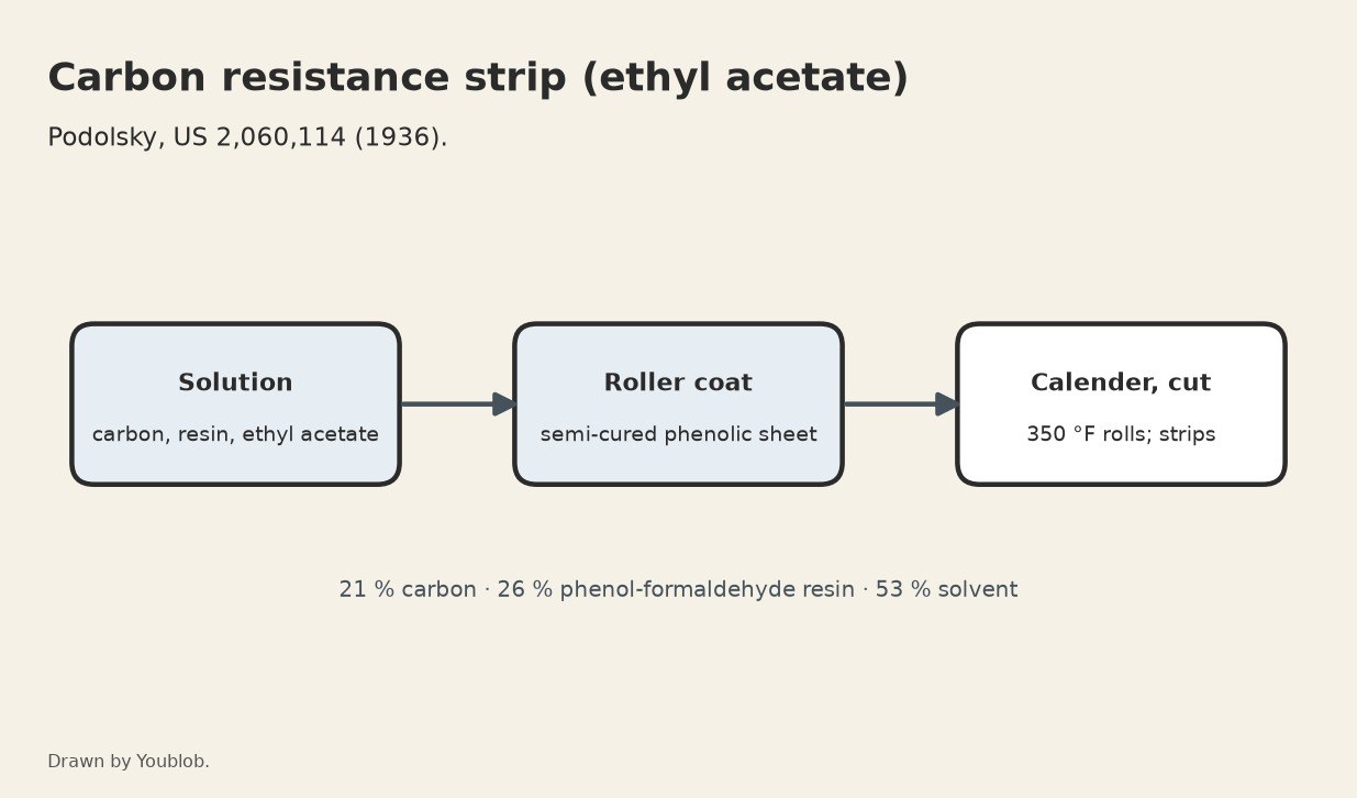 Carbon Resistance Strip: Carbon and Phenolic Resin in Ethyl Acetate, Cured on Semi-Cured Phenolic Sheet