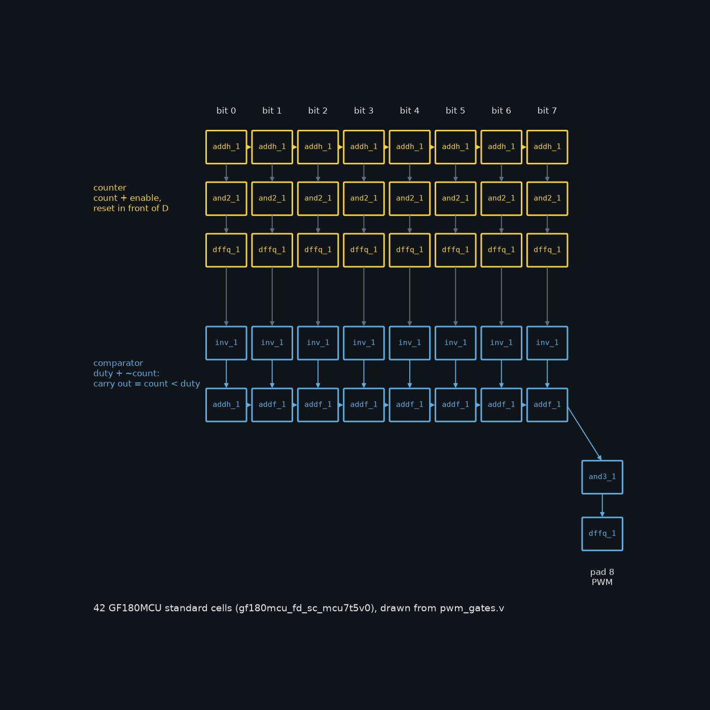 Your chip_core as Standard Cells: 42 GF180MCU Gates, Proven Equal to the Verilog