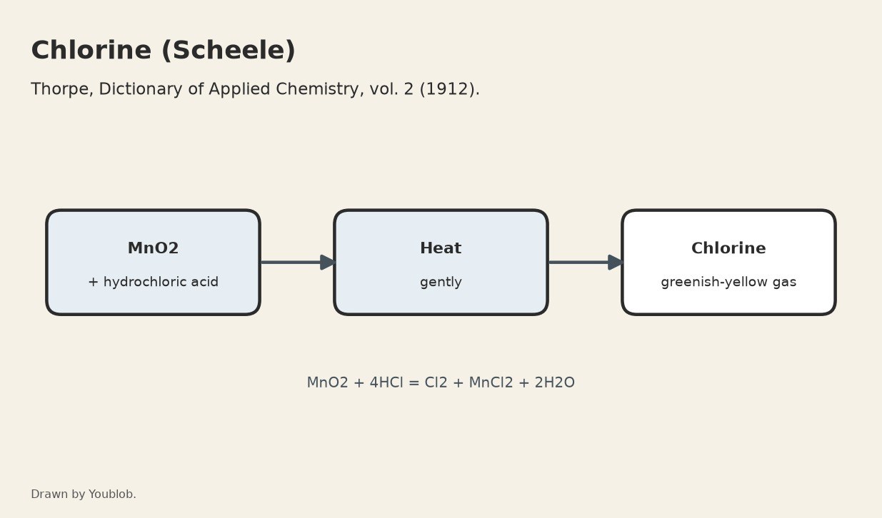 Chlorine: Manganese Dioxide Heated with Hydrochloric Acid (Scheele)