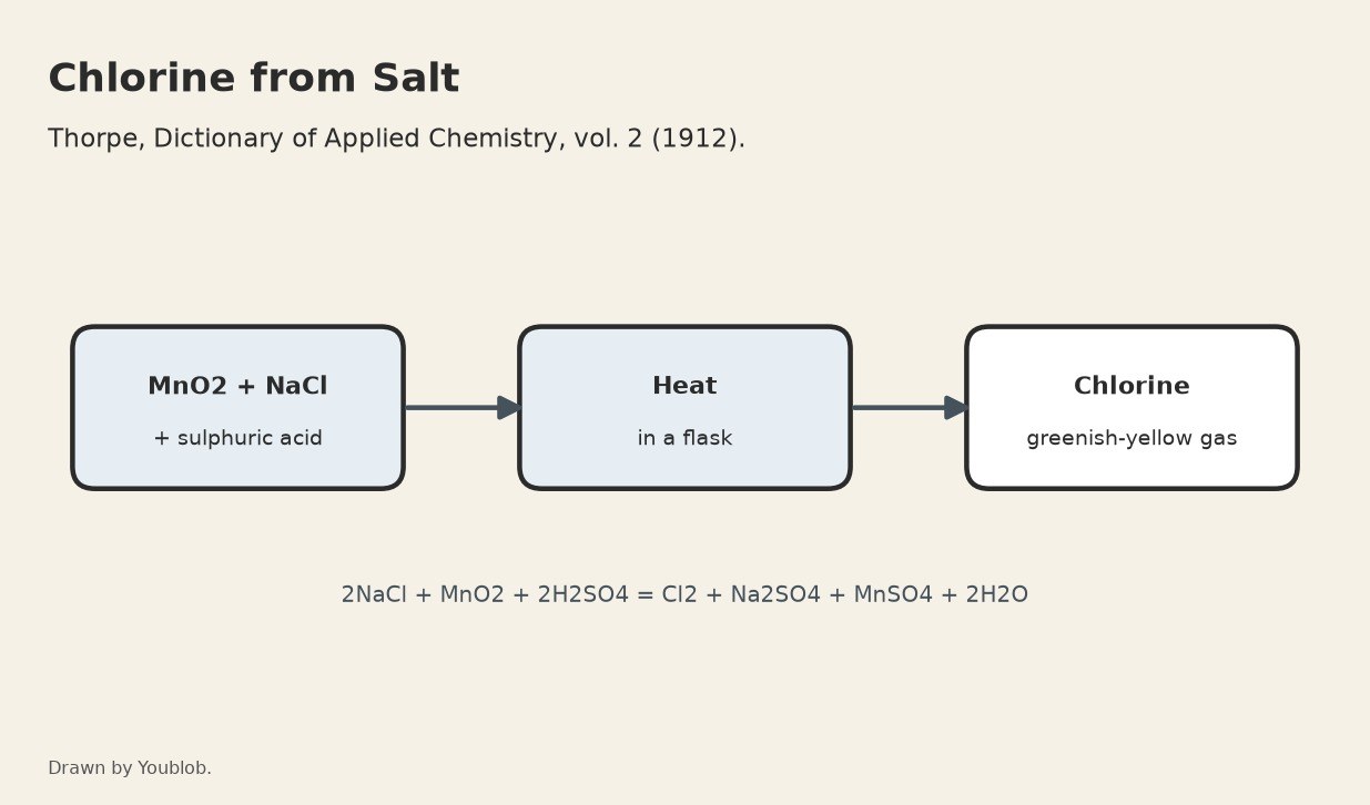Chlorine: Manganese Dioxide, Common Salt and Sulphuric Acid Heated