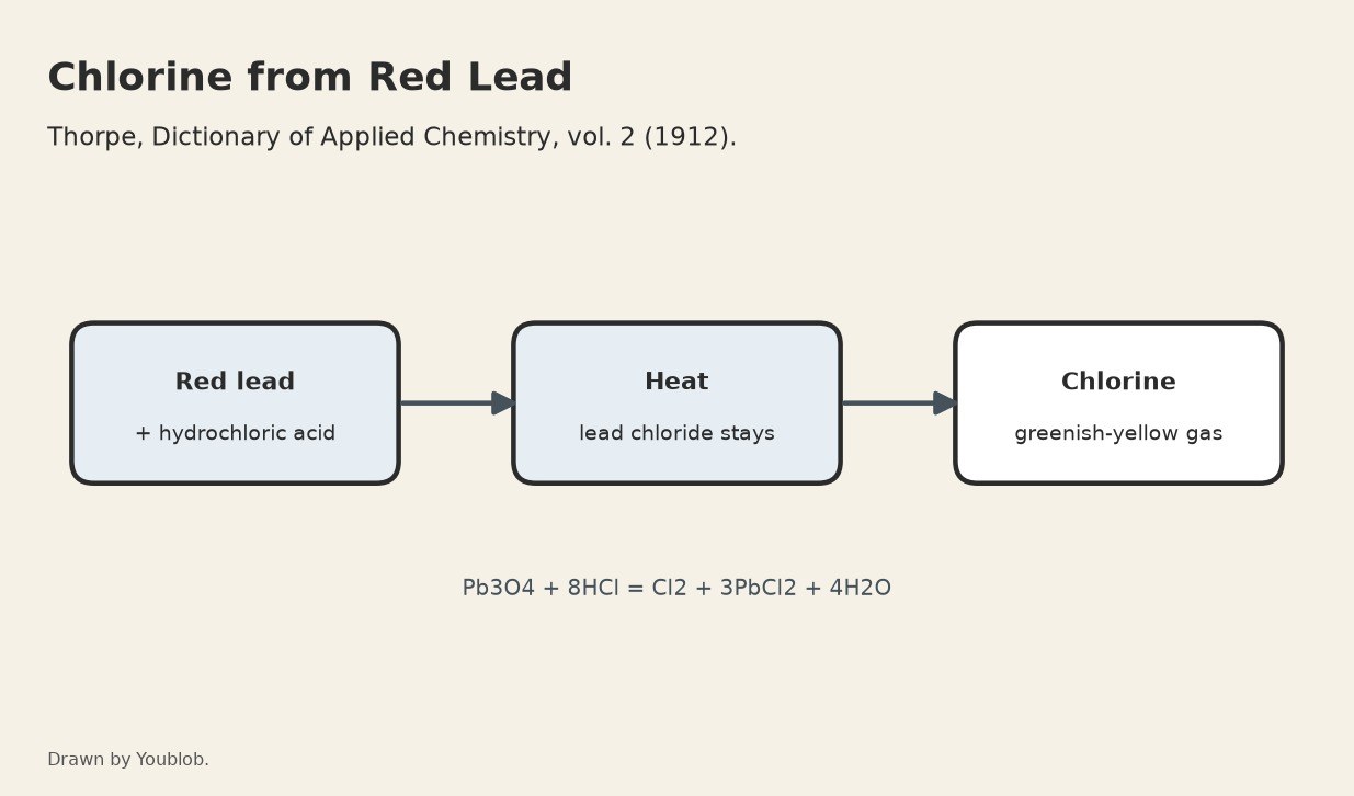 Chlorine: Red Lead Heated with Hydrochloric Acid