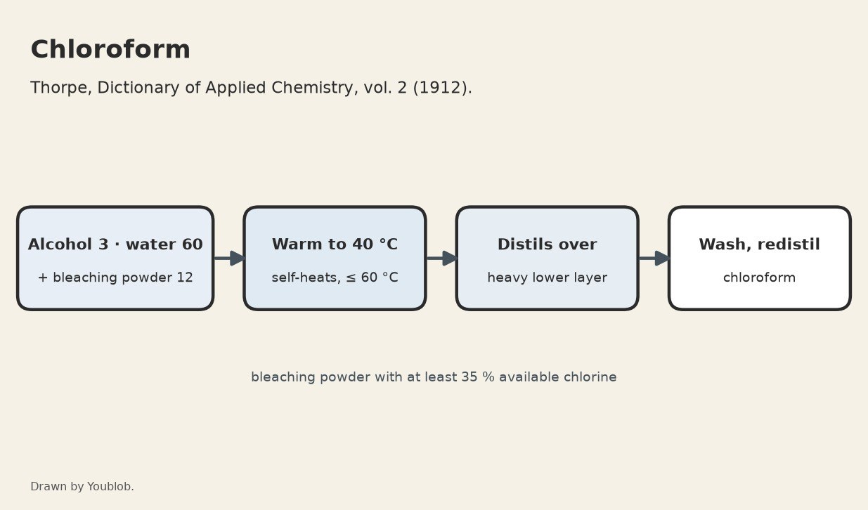 Chloroform: Alcohol Distilled with Bleaching Powder