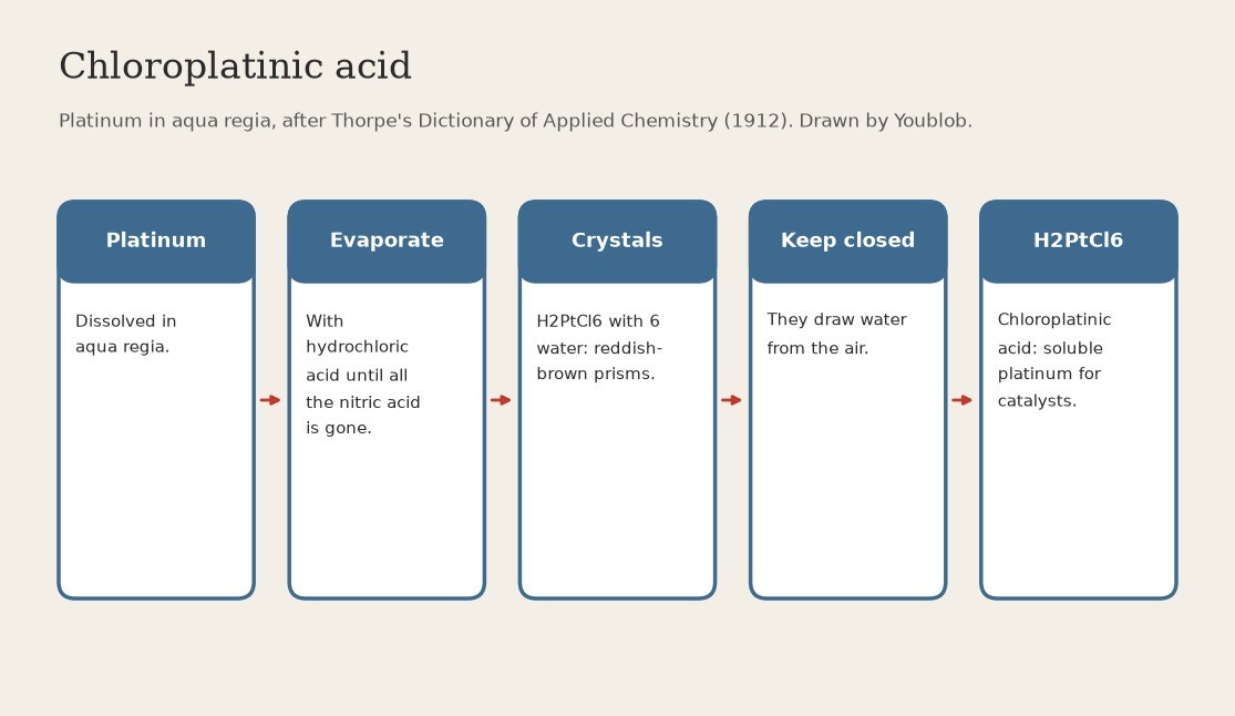 Chloroplatinic Acid: Platinum Dissolved in Aqua Regia, Nitric Acid Driven Off with Hydrochloric Acid (Thorpe 1912)