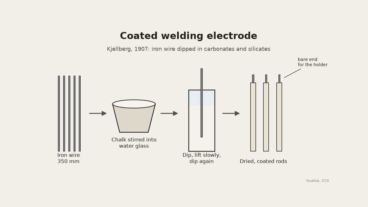 Coated Welding Electrode: Iron Wire Dipped in Chalk and Water Glass (Kjellberg, 1907)