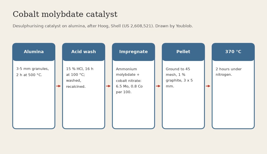 Cobalt Molybdate Catalyst: Acid-Washed Alumina Impregnated to 6.5 % Molybdenum and 0.8 % Cobalt, Pelleted (Hoog, Shell, US 2,608,521)