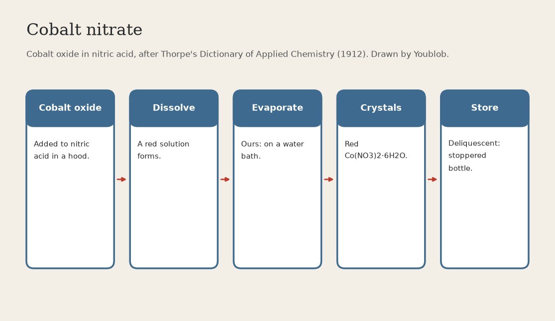 Cobalt Nitrate: Cobalt Oxide Dissolved in Nitric Acid (Thorpe 1912)