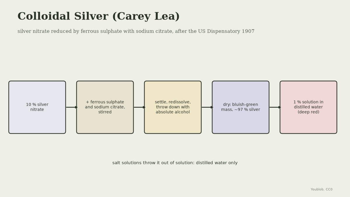 Colloidal Silver: Carey Lea's Soluble Silver from Silver Nitrate