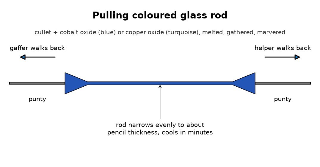 Coloured Glass Rod: Cullet Coloured with Cobalt or Copper, Pulled Between Two Punties