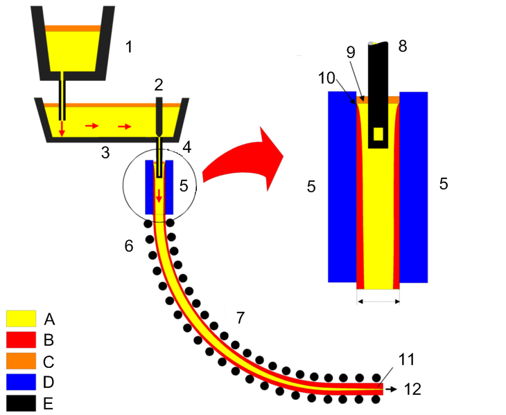 Continuous Casting of Steel Billets