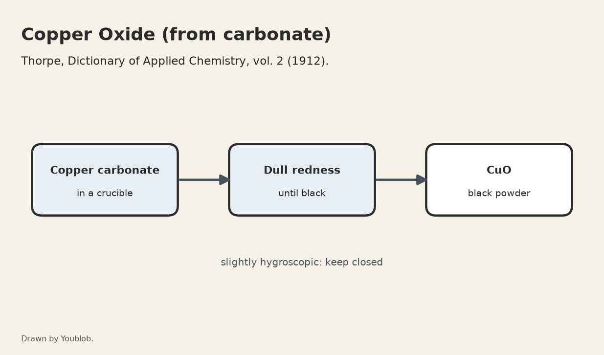 Copper Oxide: Copper Carbonate Heated to Dull Redness
