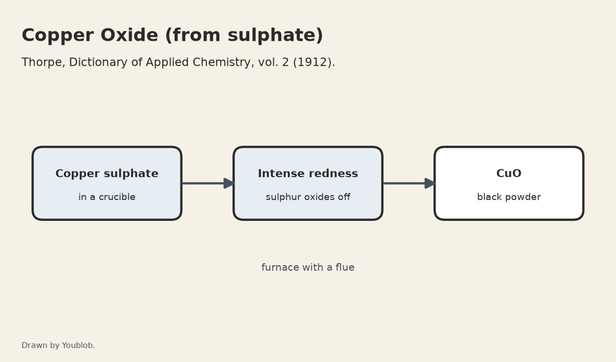 Copper Oxide: Copper Sulphate Heated to Intense Redness