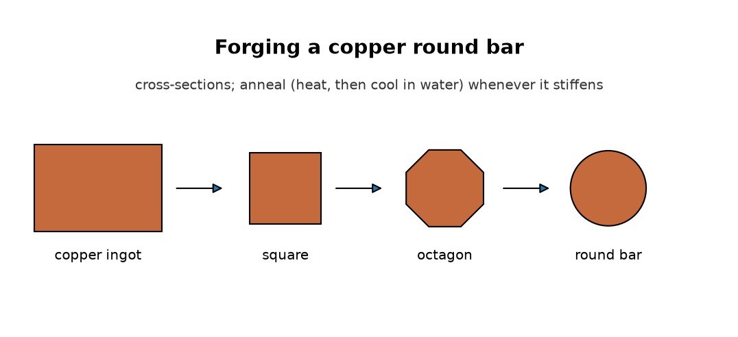 Copper Round Bar: Ingot Hammered Round with Annealing