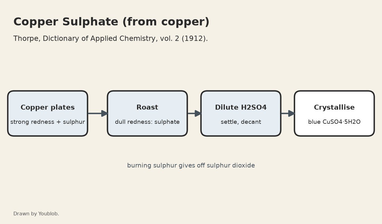 Copper Sulphate: Copper Heated with Sulphur, Roasted to Sulphate and Leached (Thorpe)