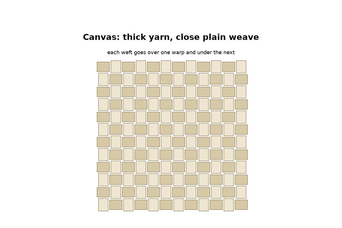 Cotton Canvas: Plied Thread in a Close Plain Weave