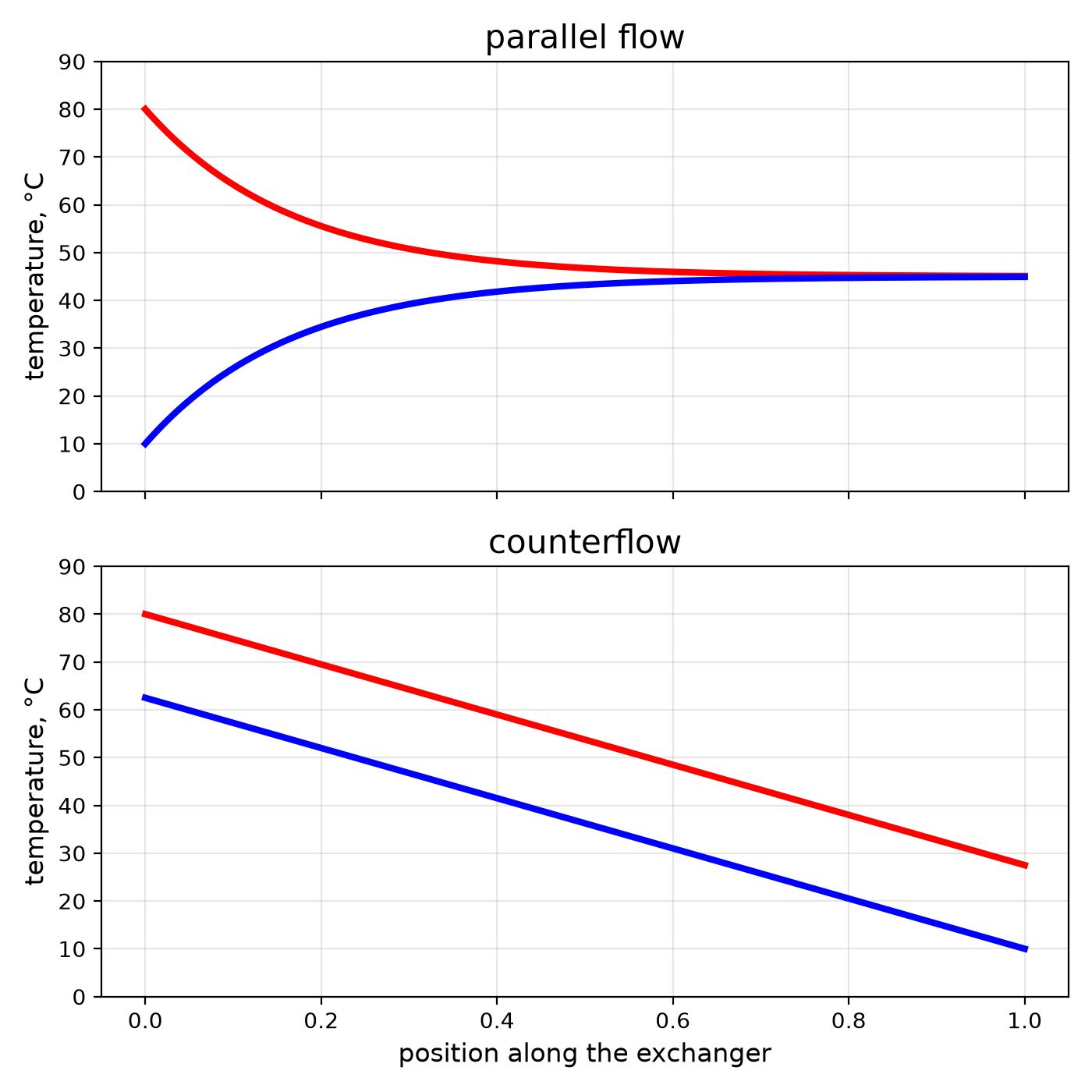 Counterflow: The Same Area Does More When the Streams Run Opposite