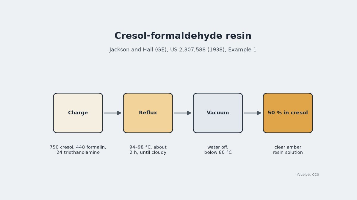 Cresol-Formaldehyde Resin for Wire Enamel, Jackson and Hall 1938