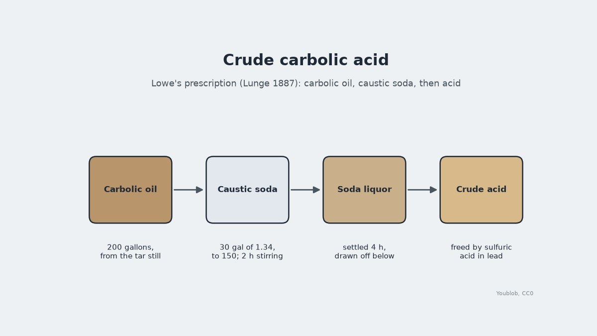 Crude Carbolic Acid: Carbolic Oil Washed with Caustic Soda, Lowe's Prescription