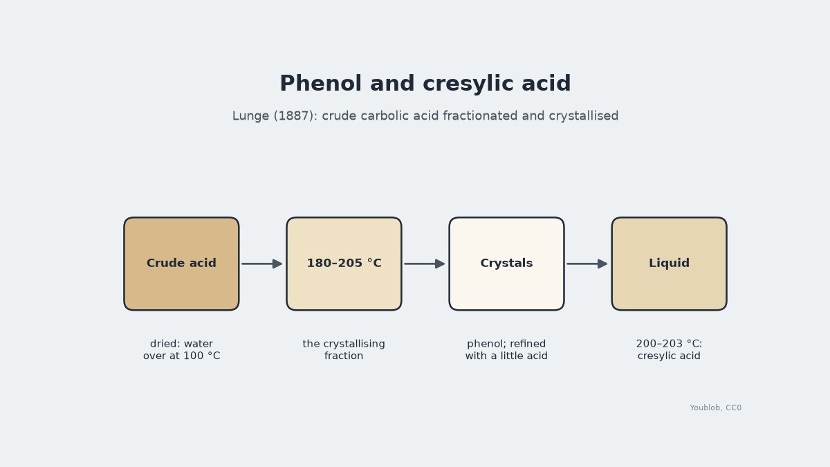 Crystallised Phenol and Cresylic Acid from Crude Carbolic Acid, Lunge 1887