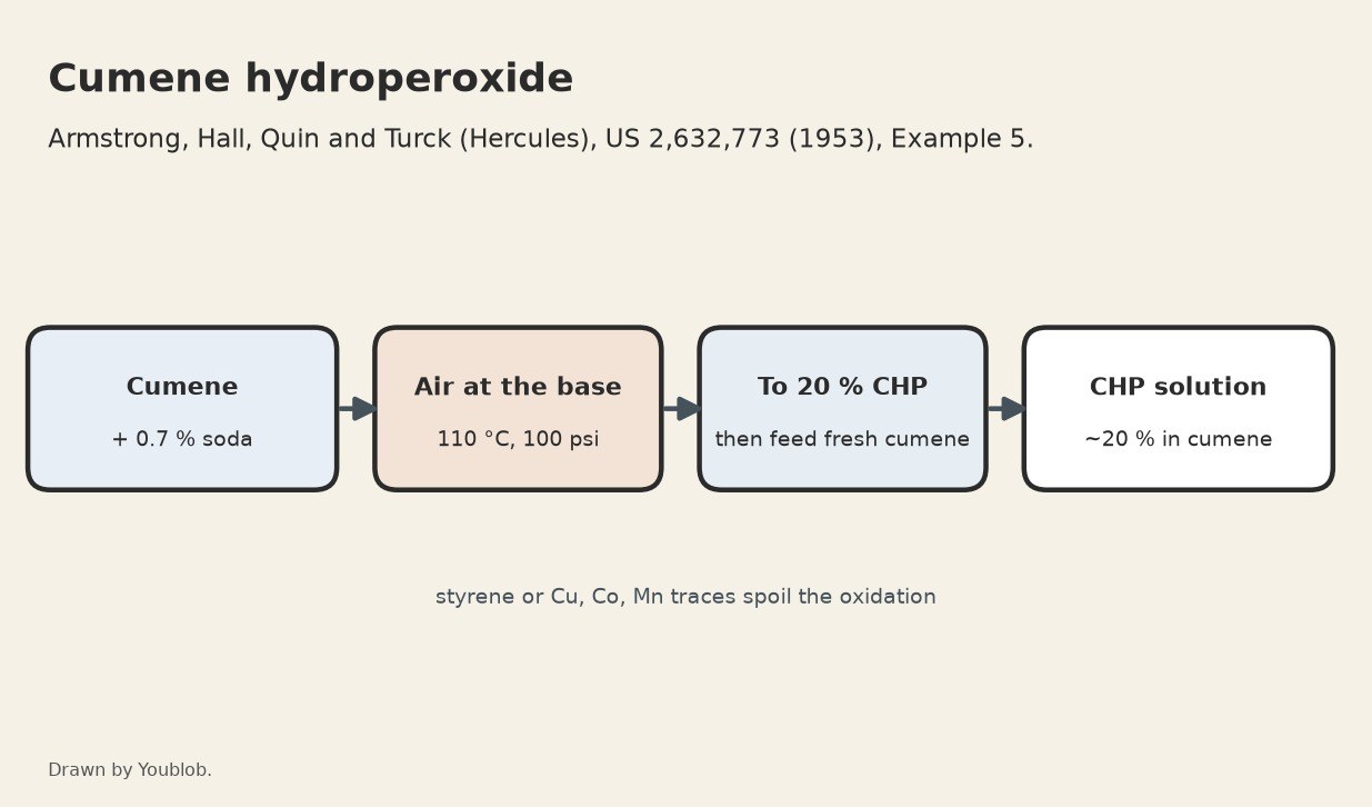 Cumene Hydroperoxide: Air Blown through Cumene at 110 °C