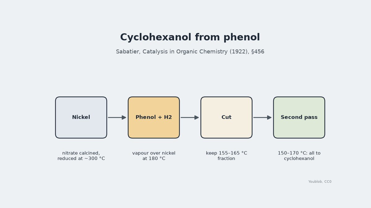 Cyclohexanol: Phenol Hydrogenated over Nickel, Sabatier 1922