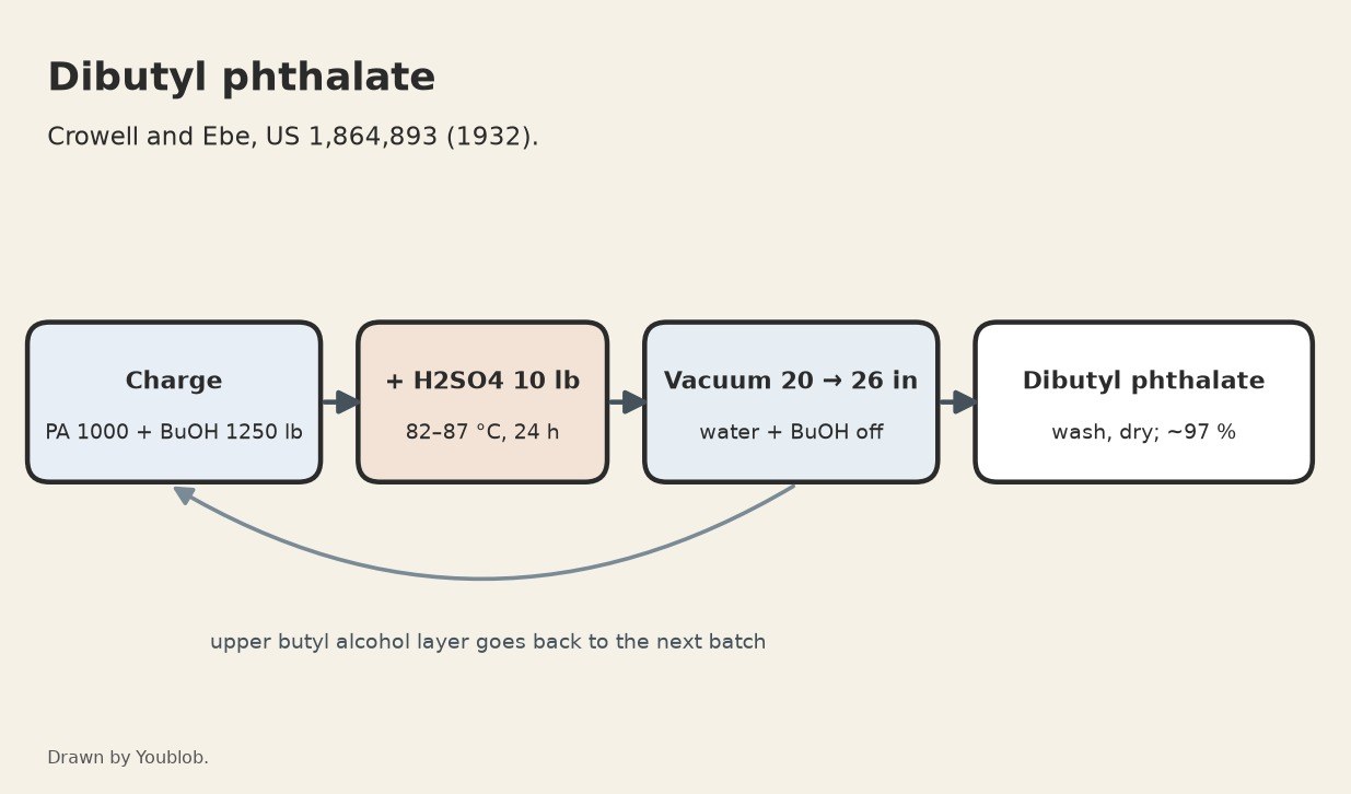 Dibutyl Phthalate: Phthalic Anhydride and Butyl Alcohol, Water Drawn Off under Vacuum