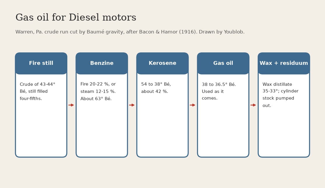 Diesel Fuel: the Gas Oil Cut from a Pennsylvania Crude Run, 38 to 36.5° Baumé (Bacon & Hamor 1916)