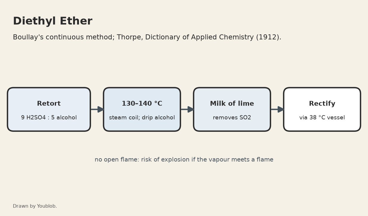 Diethyl Ether: Alcohol Dropped into Sulphuric Acid at 130–140 °C (Boullay's Continuous Method)