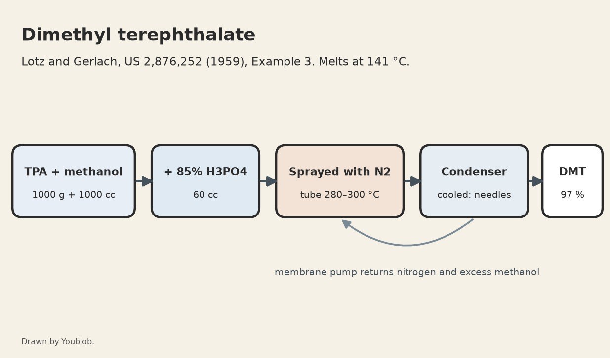 Dimethyl Terephthalate: Terephthalic Acid and Methanol Sprayed through a Hot Tube