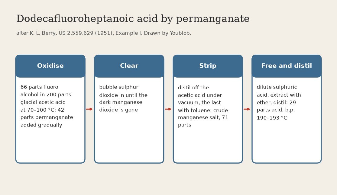 Dodecafluoroheptanoic Acid: the Fluoro Alcohol Oxidised with Permanganate (Berry 1951)