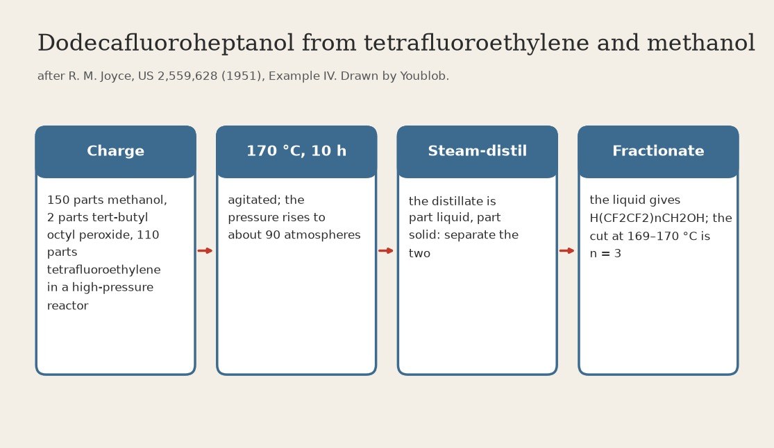 Dodecafluoroheptanol: Tetrafluoroethylene Joined to Methanol (Joyce 1951)
