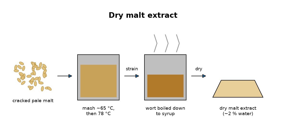 Dry Malt Extract: Pale Malt Mashed, Wort Boiled Down and Dried