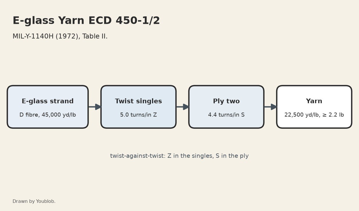 E-glass Yarn ECD 450-1/2: Two Twisted Strands Plied