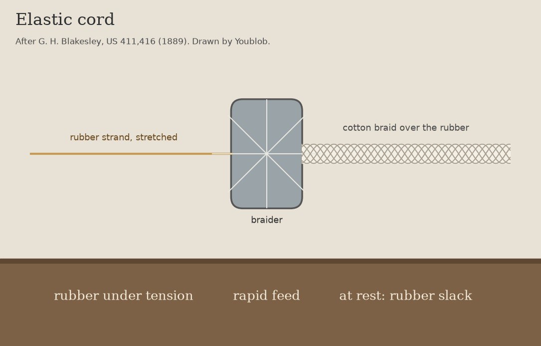 Elastic Cord: Cotton Braided over a Stretched Rubber Strand (Blakesley 1889)