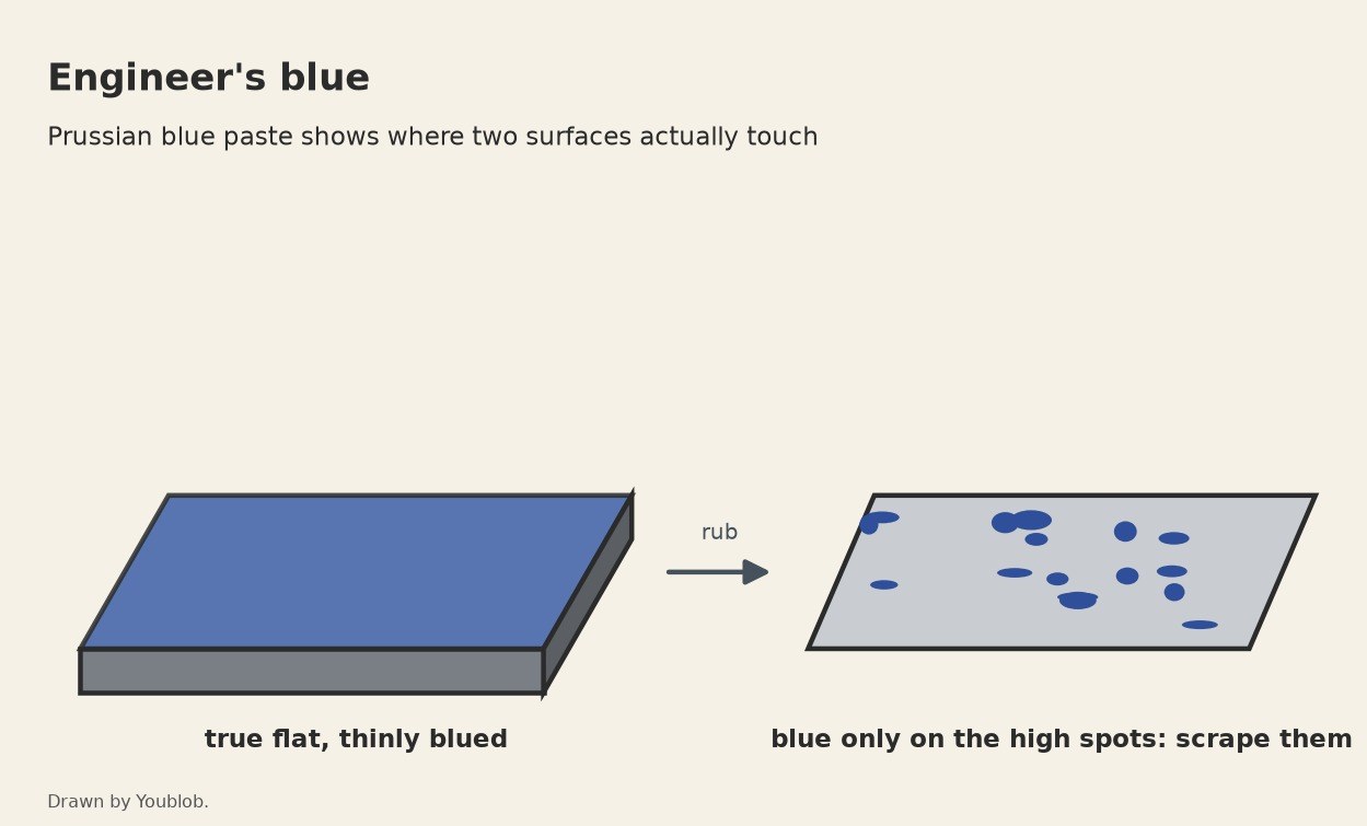 Engineer's Blue: Prussian Blue Ground into a Marking Paste