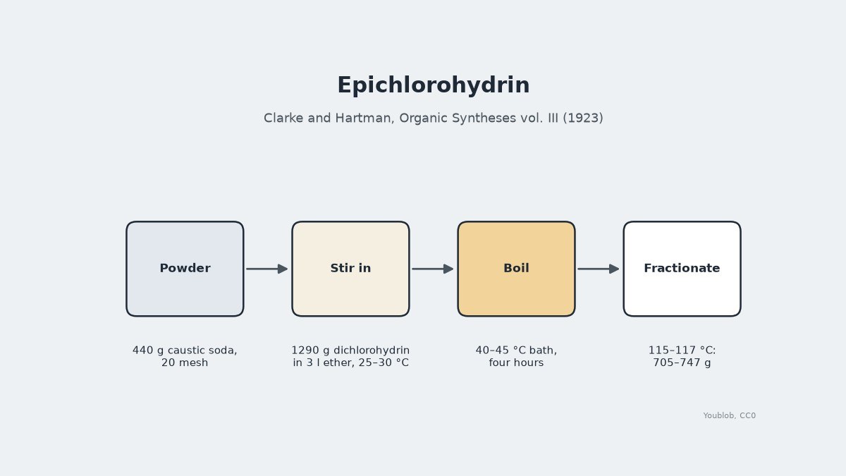Epichlorohydrin: Dichlorohydrin and Powdered Caustic Soda in Ether, Organic Syntheses 1923