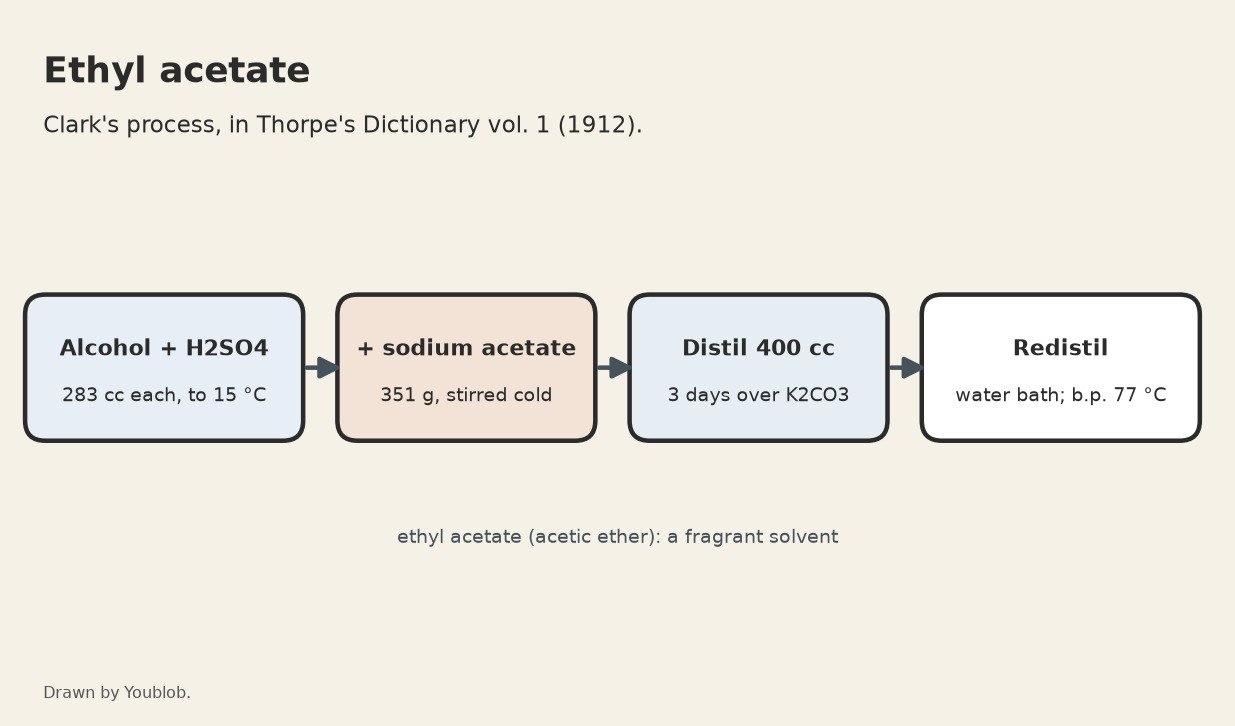Ethyl Acetate: Alcohol, Sulphuric Acid and Sodium Acetate Distilled