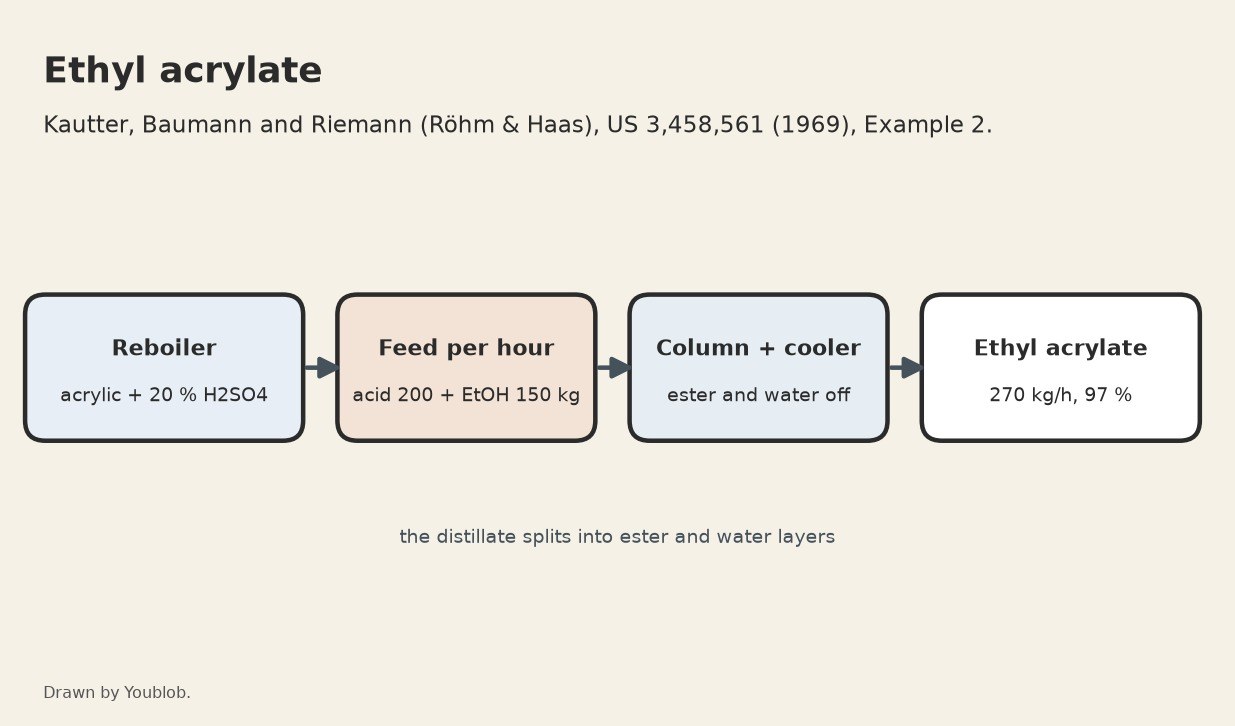 Ethyl Acrylate: Acrylic Acid and Ethanol Fed into a Sulphuric Acid Reboiler
