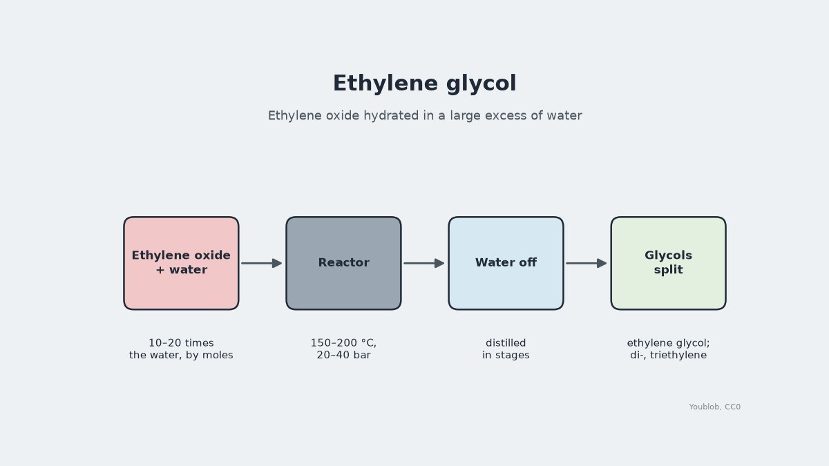 Ethylene Glycol by Hydration of Ethylene Oxide