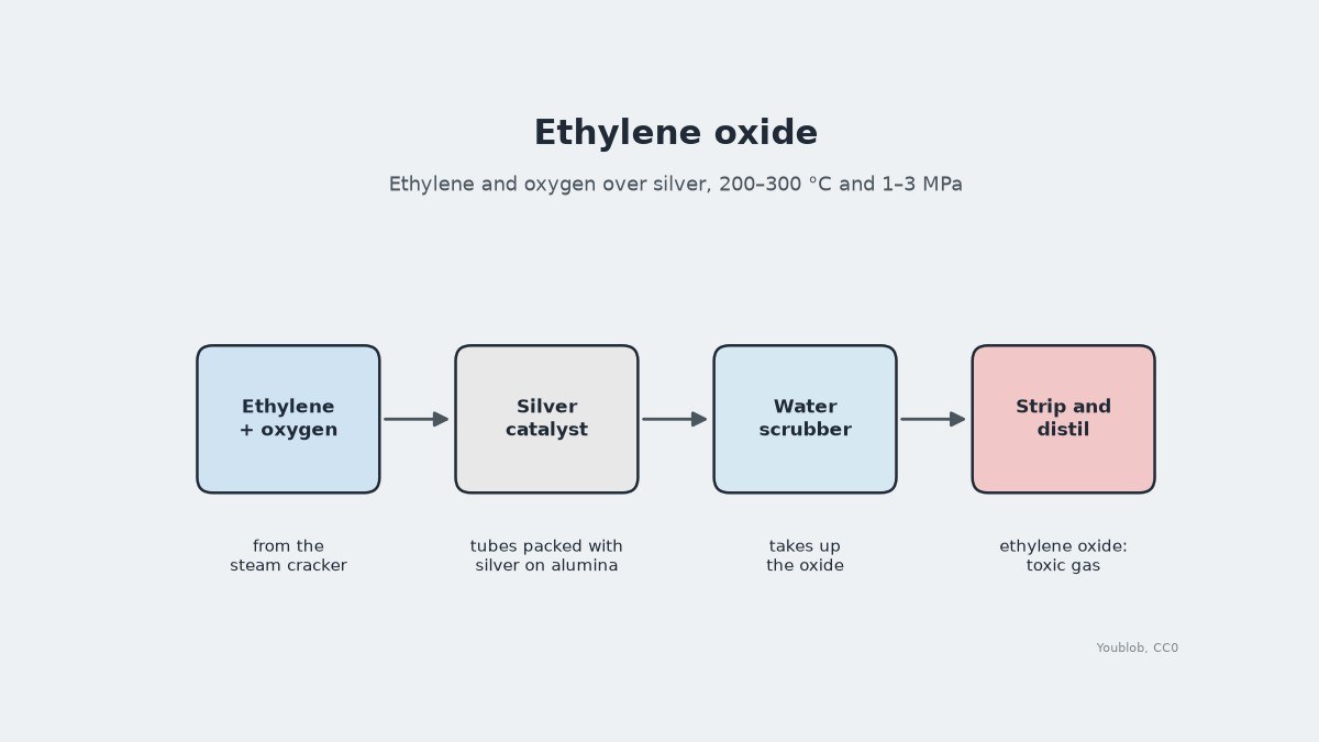 Ethylene Oxide by Direct Oxidation over Silver