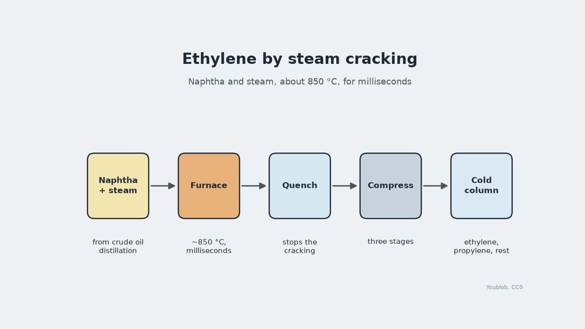Ethylene by Steam Cracking of Naphtha