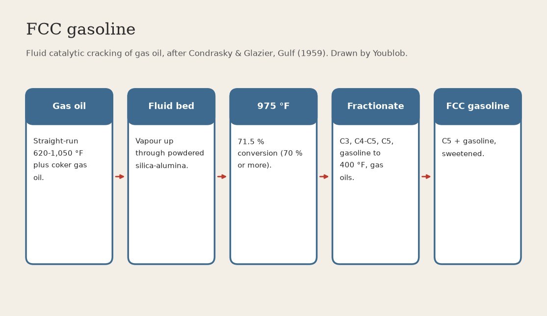 FCC Gasoline: Gas Oil Cracked over Fluidised Silica-Alumina at 975 °F, 71.5 % Conversion (Gulf, US 3,071,535)