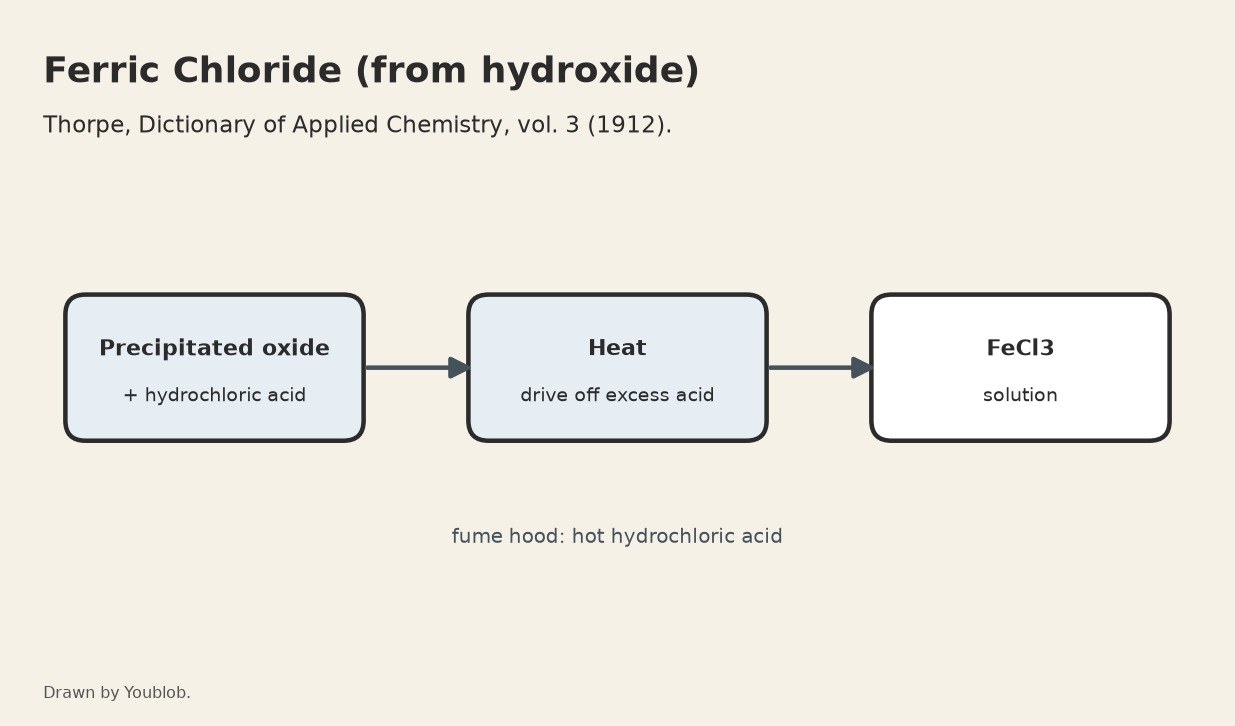 Ferric Chloride Solution: Precipitated Sesquioxide Dissolved in Hydrochloric Acid