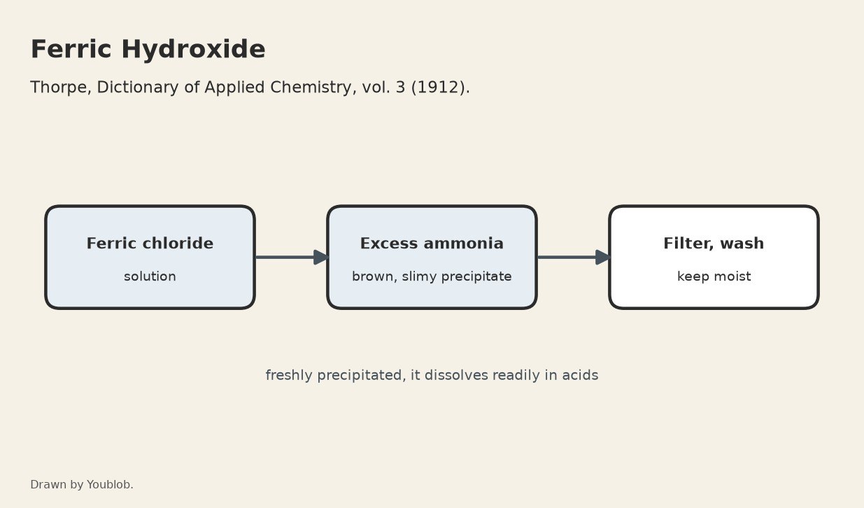 Ferric Hydroxide: Precipitated from Ferric Chloride with Excess Ammonia