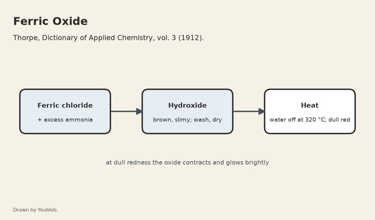 Ferric Oxide: Hydroxide Precipitated from Ferric Chloride with Ammonia, Then Heated