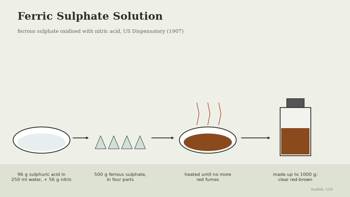 Ferric Sulphate Solution: Ferrous Sulphate Oxidised with Nitric Acid