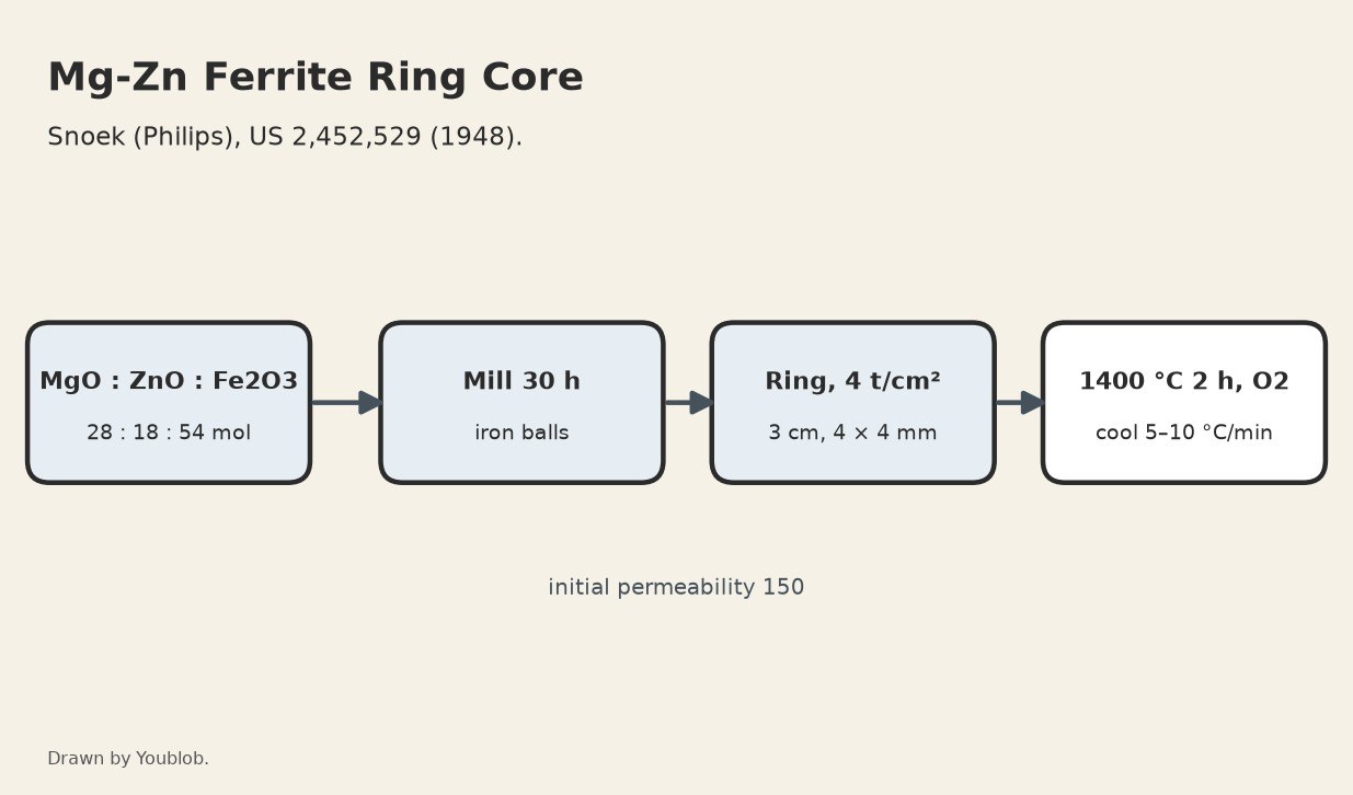 Ferrite Toroid Core: Magnesium-Zinc Ferrite Reheated 18 h at 1000 °C and 20 h at 750 °C (Snoek 1948, Ex. III)