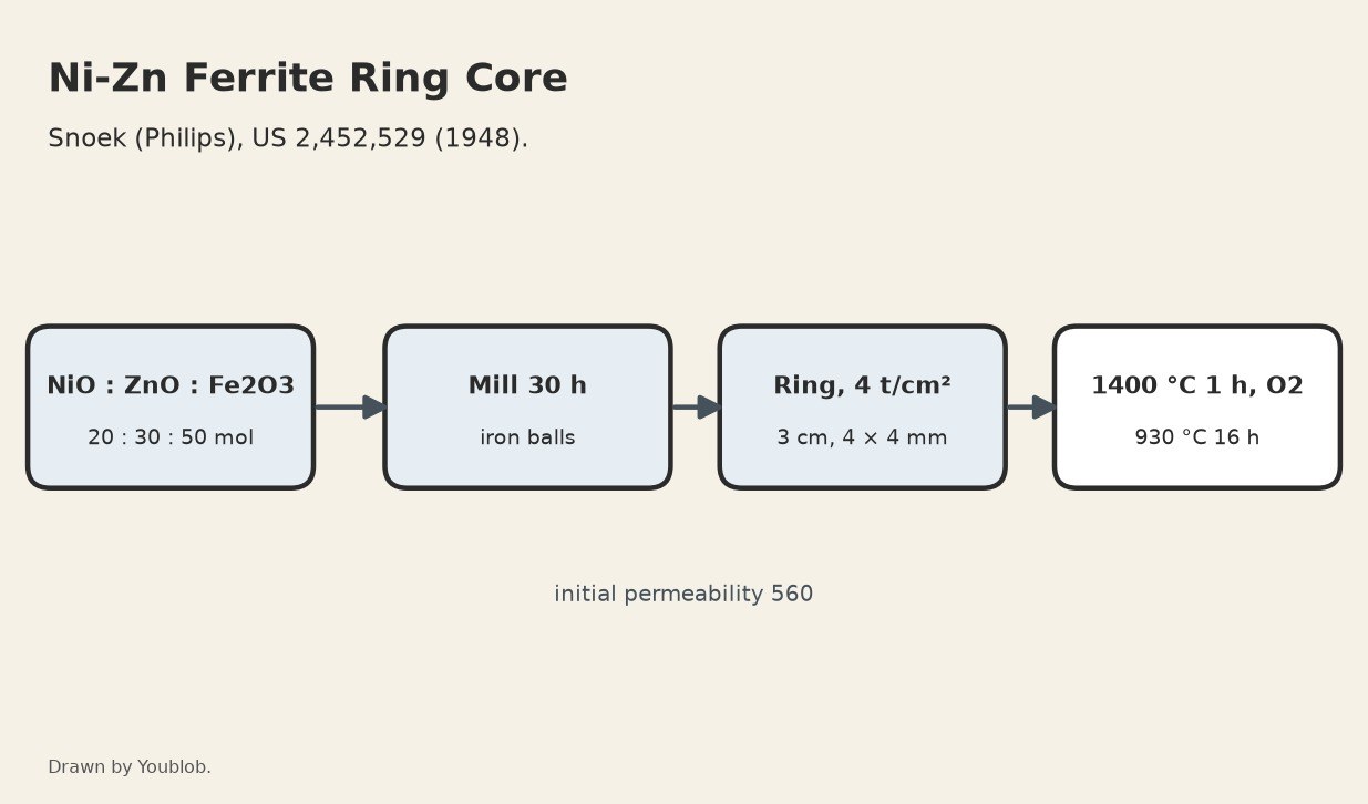 Ferrite Toroid Core: Nickel-Zinc Ferrite Given a Further Oxygen Treatment (Snoek 1948, Ex. IV)