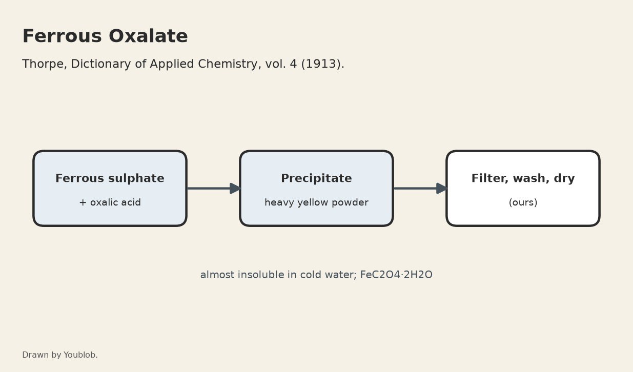 Ferrous Oxalate: Precipitated from Ferrous Sulphate with Oxalic Acid